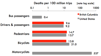 Deaths per 100 million trips